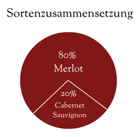 Sortenzusammensetzung Rotweincuvée Cuvée Jahrgang 2018