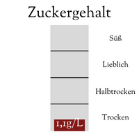 Zuckergehalt Blaufränkisch Jahrgang 2022