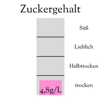 Zuckergehalt Rosé 2022