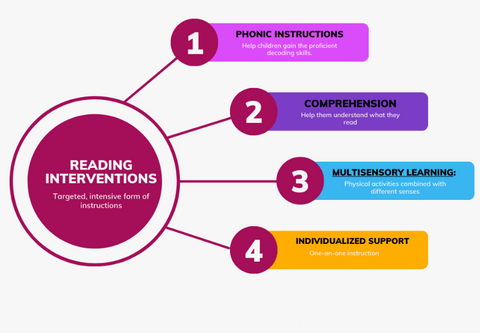 Reading Intervention