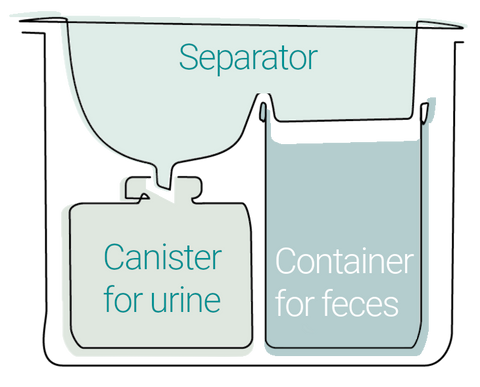 urine separator