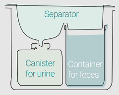 separating toilet mechanism