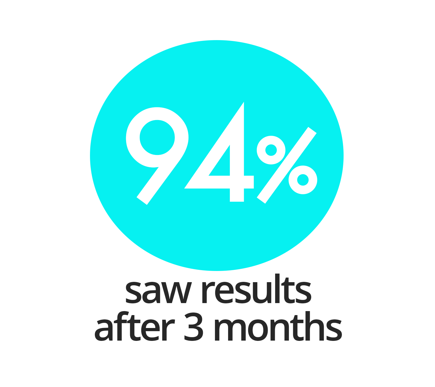 94 percent saw results after 3 months