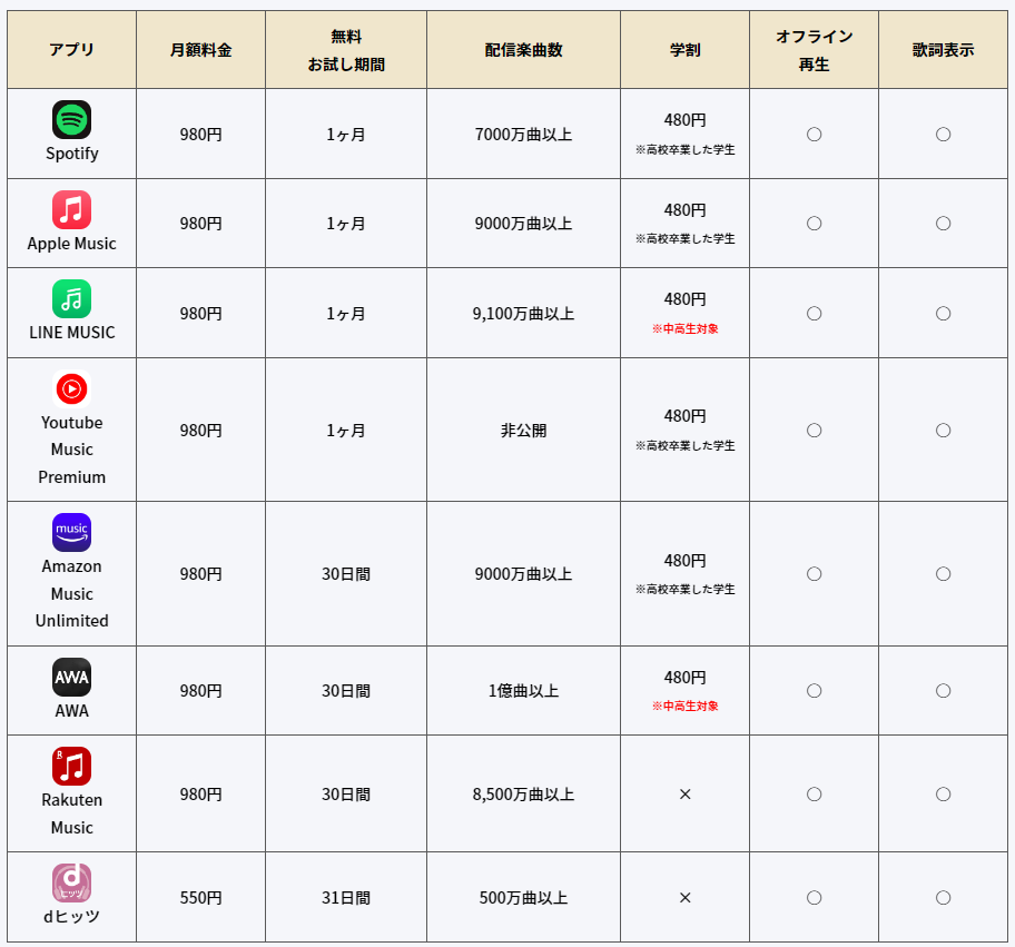 音楽アプリ比較早見表