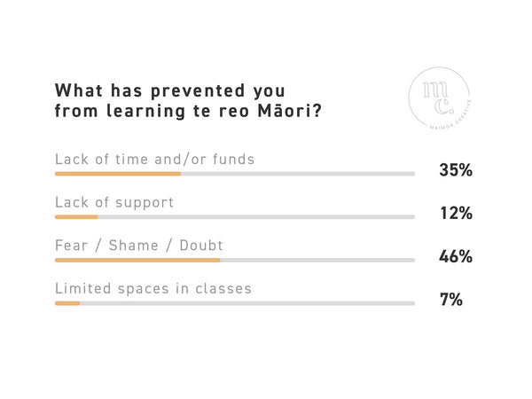 An infographic displaying poll results on barriers to learning te reo Māori, with 'Fear/Shame/Doubt' at 46%, 'Lack of time and/or funds' at 35%, 'Lack of support' at 12%, and 'Limited spaces in classes' at 7%