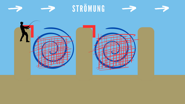 Buhnenfischen: Kehrströmung beachten
