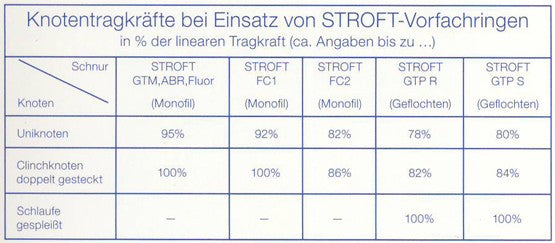 stroft-vorfachringe-knotentragkaefte