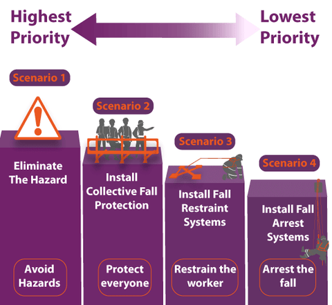 Hierachy-of-Fall-Protection-Lockinex