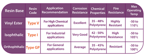 grp resin table comparison