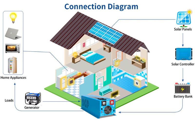 SunGoldPower 6000W DC 24V-48V Split Phase Inverter With Charger - Diagram Overview for Connection