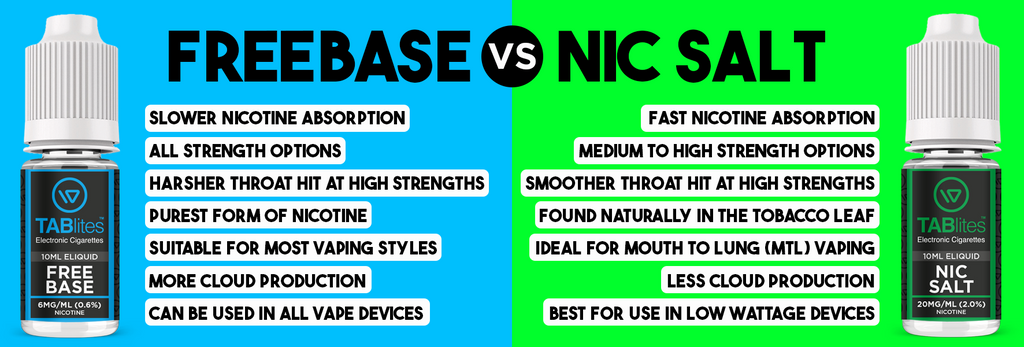 Freebase Vs Nic Salt vape juice. Freebase Pros: Slower nicotine absorption, All strength options, Harsher throat hit at high strengths, Purest form of nicotine, SUitable for most vaping styles, More cloud production and Can be used in all vape devices. Nic Salt Pros: Fast nicotine absorption, Medium to high strength options, Smoother throat hit at high strengths, Found naturally in the tobacco leaf, Ideal for mouth to lung (MTL) vaping, Less cloud production and is Best for use in low wattage devices.