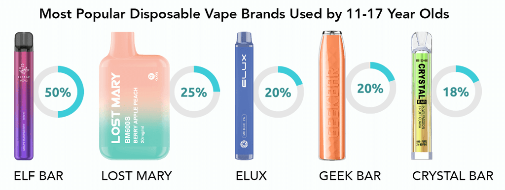 Most popular disposable vape brands used by 11-17 year olds