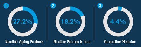 <!-- wp:list --> <ul><li><strong>27.2%</strong> of people used nicotine vaping products</li></ul> <!-- /wp:list -->  <!-- wp:list --> <ul><li><strong>18.2%</strong> of people used nicotine replacement therapy (NRT). These products include nicotine patches and nicotine gum.</li></ul> <!-- /wp:list -->  <!-- wp:list --> <ul><li><strong>4.4%</strong> of people used prescription medicine (varenicline).</li></ul> <!-- /wp:list -->