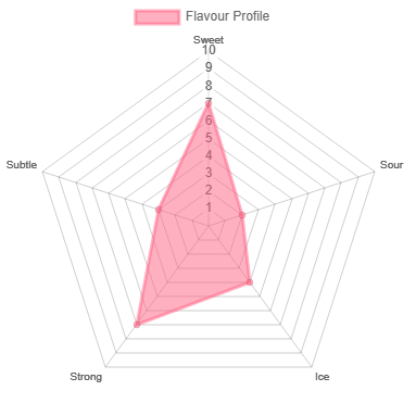 Cherry Peach Lemonade Lost Mary BM600 Disposable Vape Flavour Profile