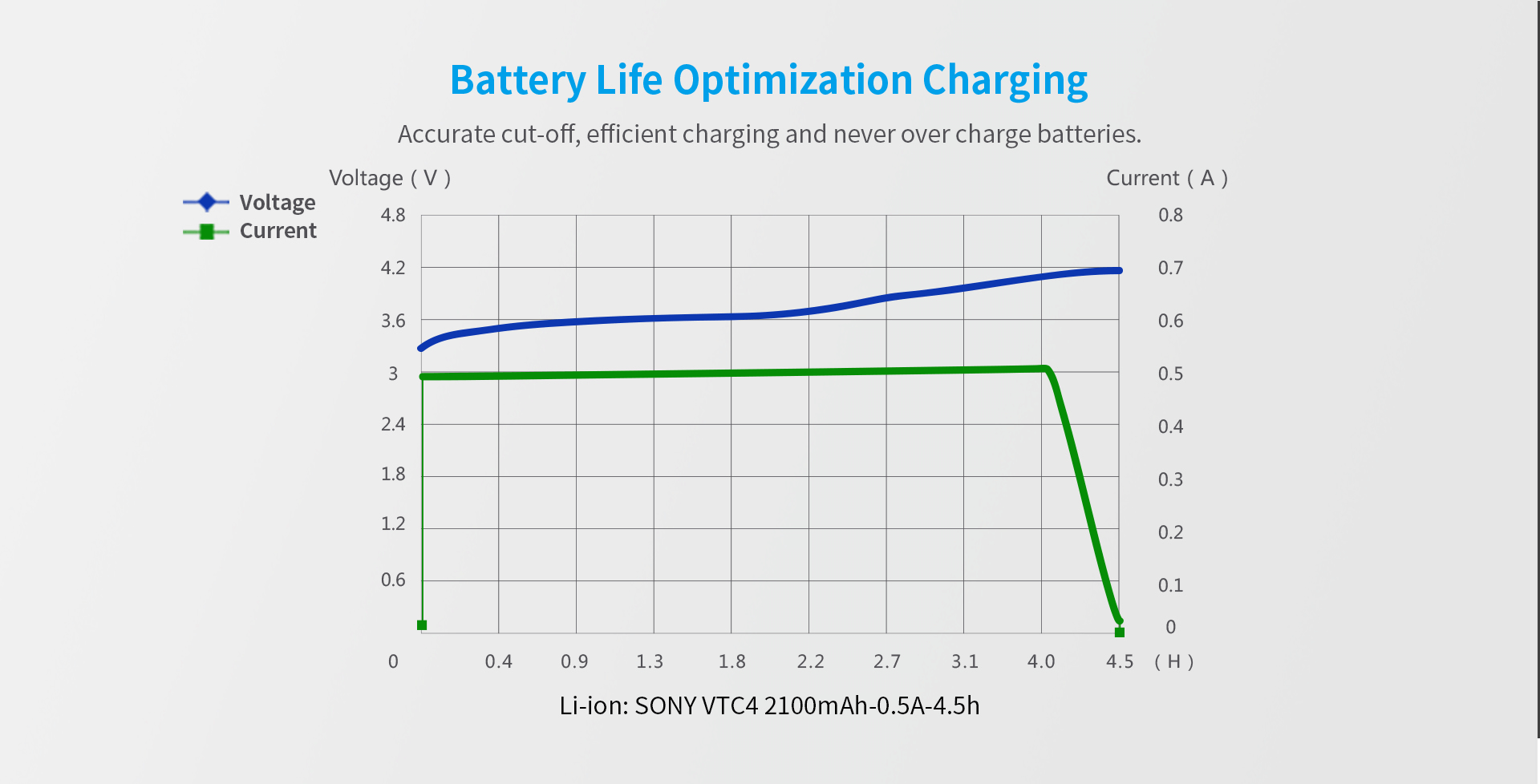 Xtar VC2 Battery Charger | Battery Life Optimisation Charging Graph