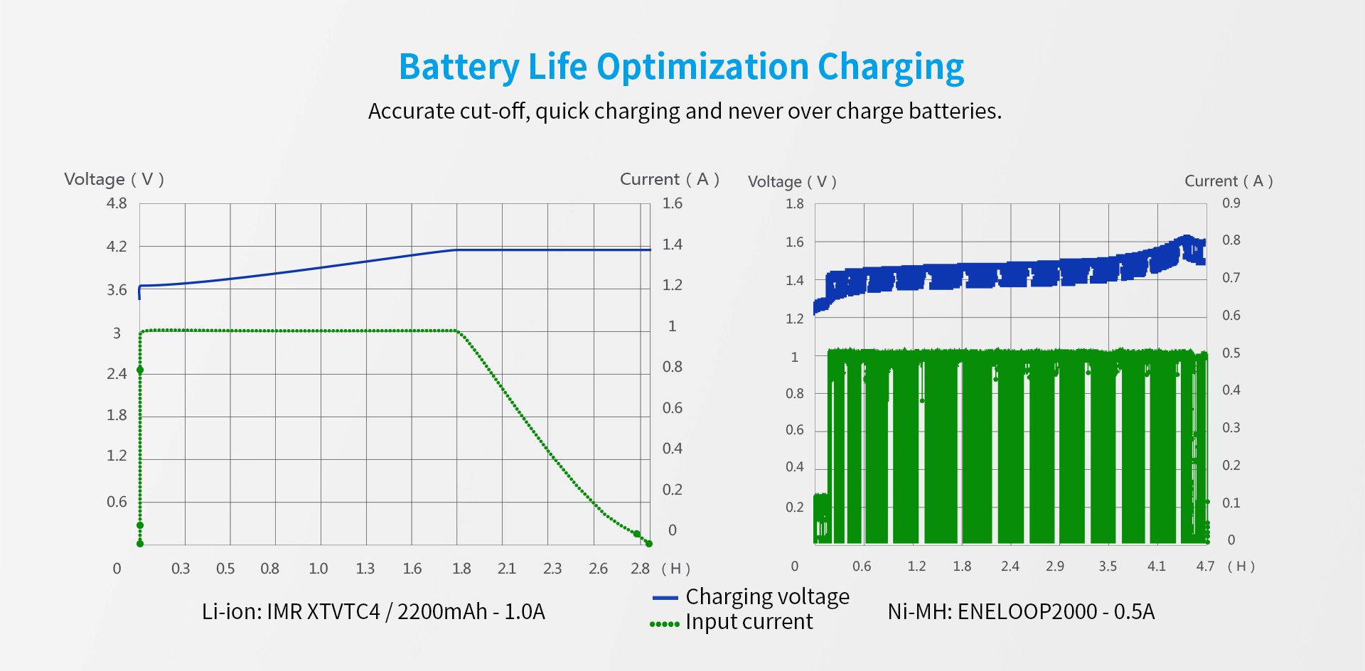 XTAR VC4 Charger | Battery Life Optimisation Charging Graphs