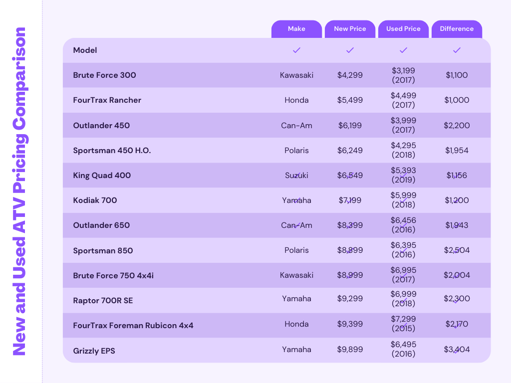 New and Used ATV Pricing Comparison