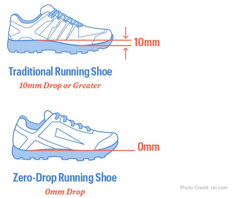 足跟差是指腳跟與腳趾的高度差距，差距愈大愈適合足跟落地跑法的跑者;相反，足跟差愈少，愈適合前掌或中掌落地的跑者。