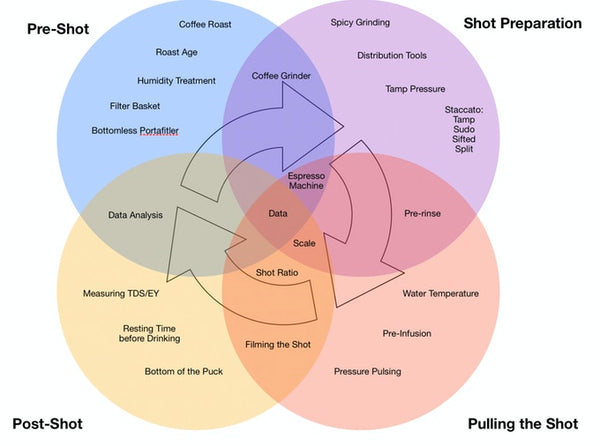 Four large areas of espresso: pre-shot, shot preparation, pulling the shot, post-shot