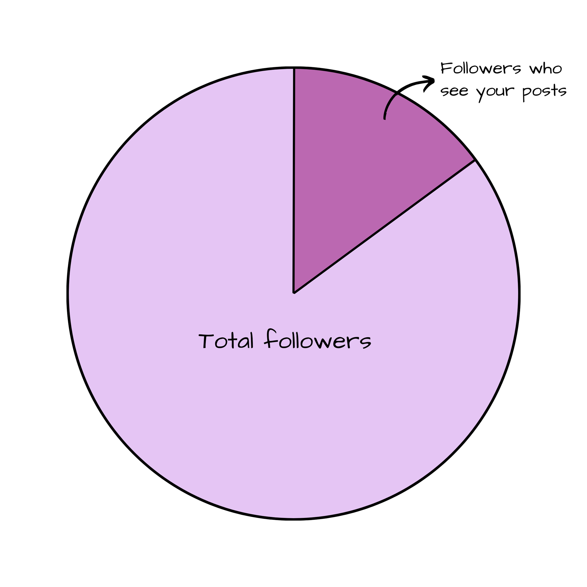 Percentage of followers who see your posts visualized in pie graph