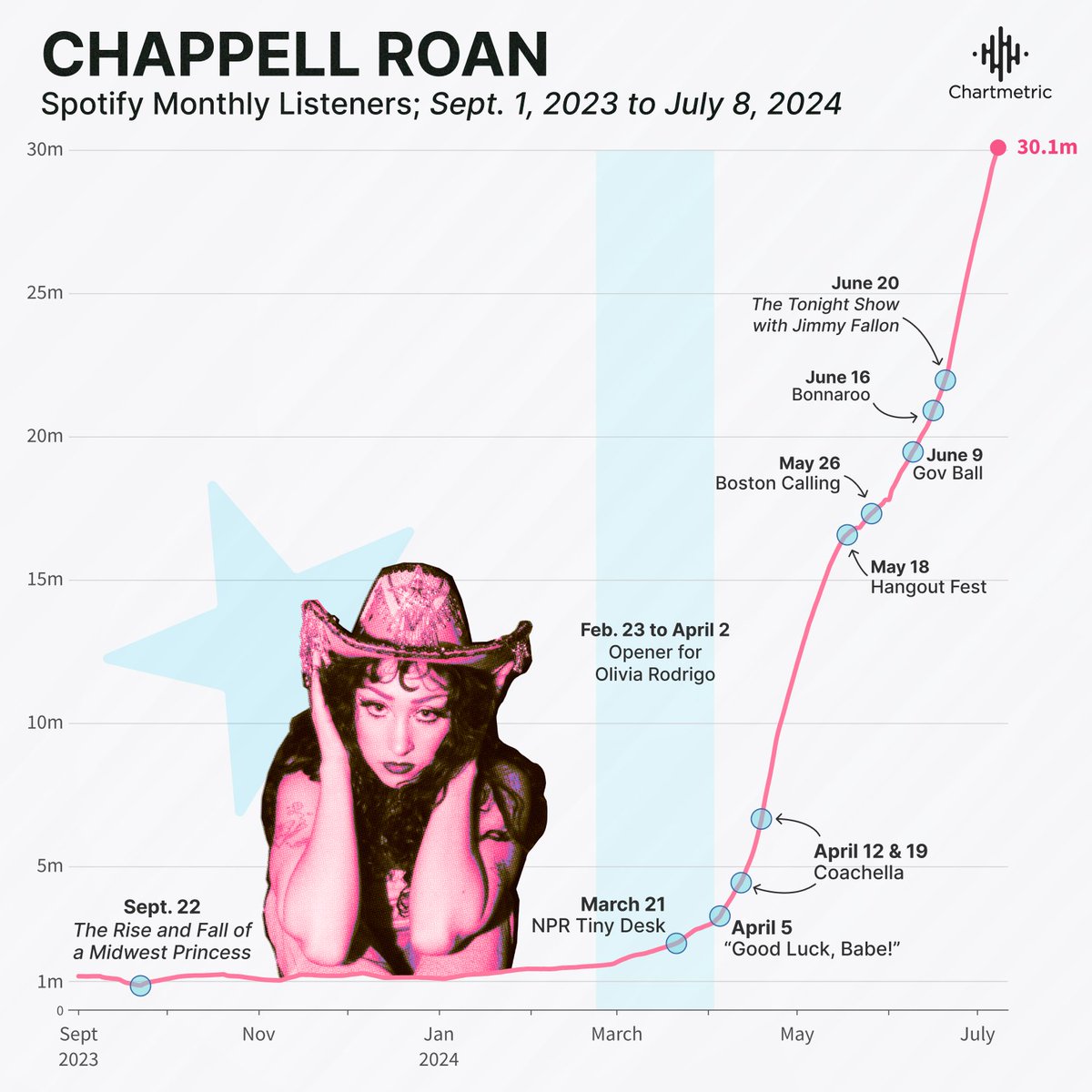 Chartmetric Chappell Roan rise on Spotify