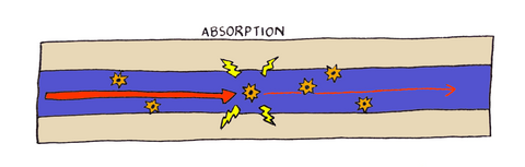 Attenuation in fiber optic cable due to absorption