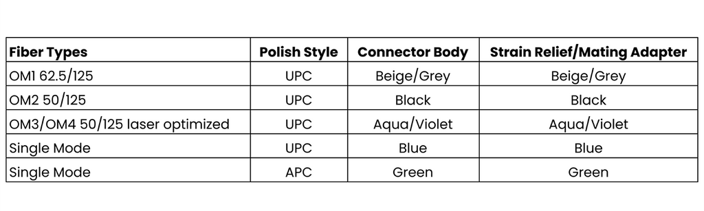 Fiber types, polish style, connector body, strain relief/mating adapter