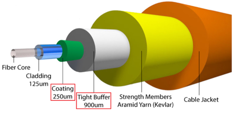 the different layers of fiber optic cable