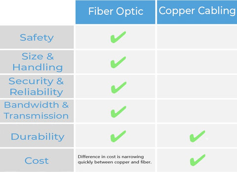 fiber Copper Comparison