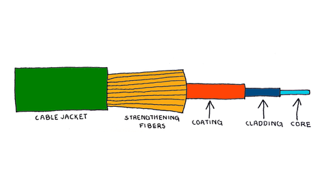 Basic Components of a Fiber Optic Cable