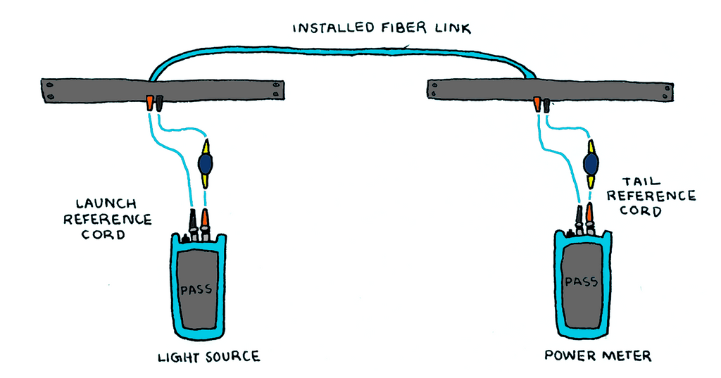 Fiber link loss Testing process