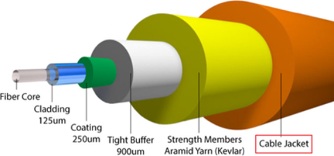 up-close shot of the fiber optic cable jacket