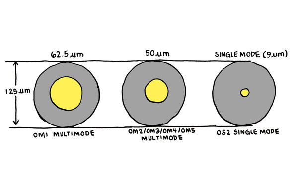 Light transmission for multimode and singlemode fiber optic cables