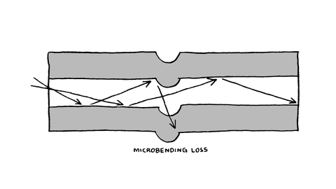 Microbending loss in fiber optic cable
