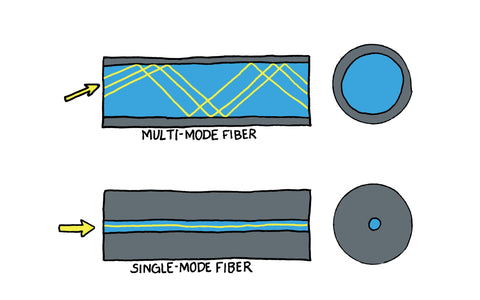 Multimode Vs Singlemode Fiber