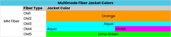 Multimode Fiber Optic Color Chart