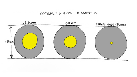 hand drawn photo of fiber optic core sizing