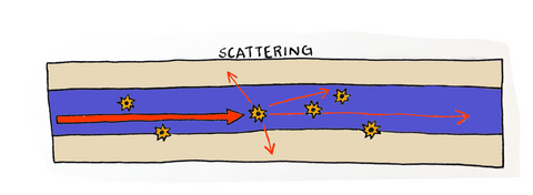 Attenuation in Fiber Optics caused by scattering