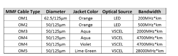 Multimode Fiber Differences in bandwidth, color, and jacket size.