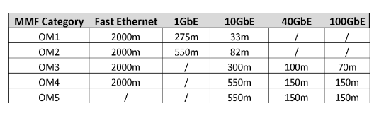 Data comparison chart of multimodal fiber optics