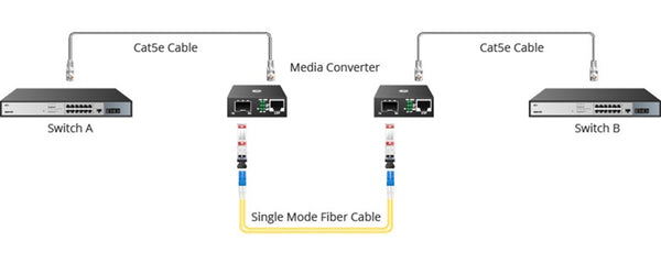 Two Fiber optic media converters