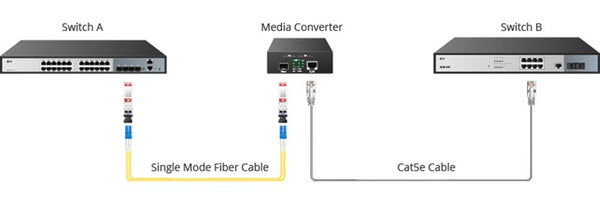 Singlemode to copper media converter