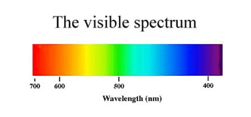 The Visible Spectrum of Colors