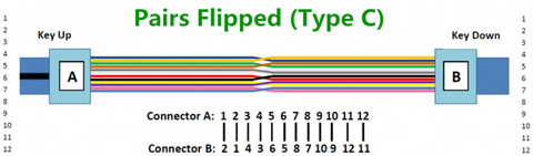 MTP/MPO fiber patch cables type C pairs flipped cables fiber patch cords