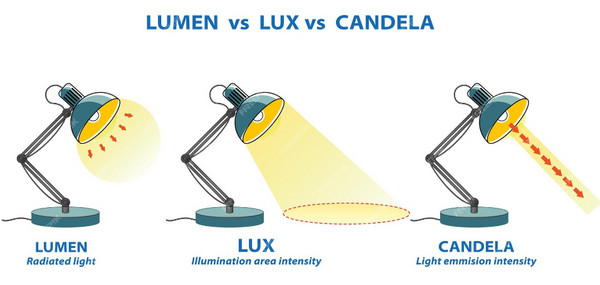 Lumens, Lux, And Candela