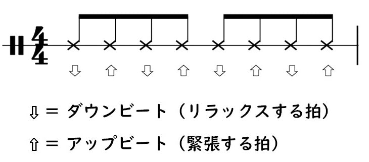 DownビートとUPビート