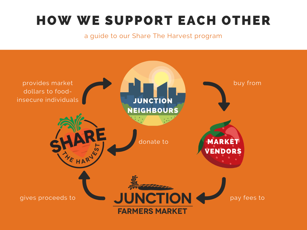 Share The Harvest infographic