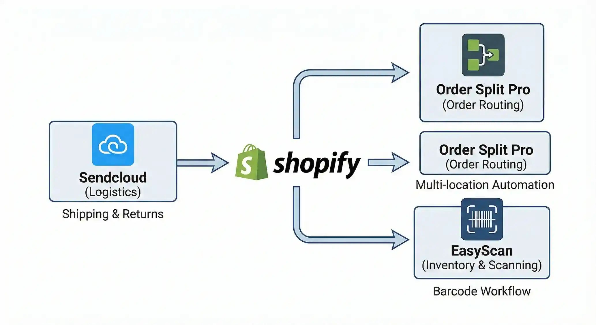 the workflow process for order fulfillment with shopify and Sendcloud