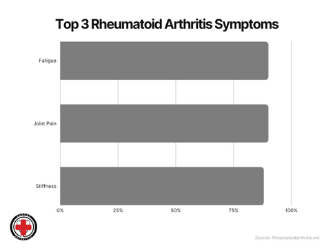 Arthritis and Fatigue Statistics 1