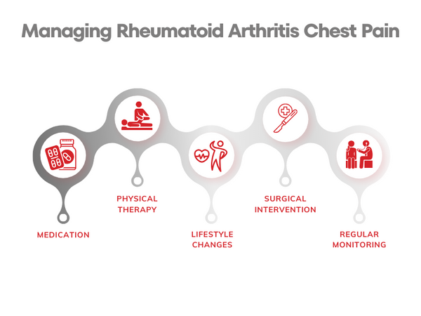 managing rheumatoid arthritis chest pain